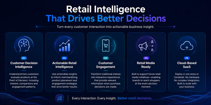 AI-powered Retail Intelligence platform highlighting customer decision intelligence, customer engagement, Retail Media and cloud-based SaaS capabilities.