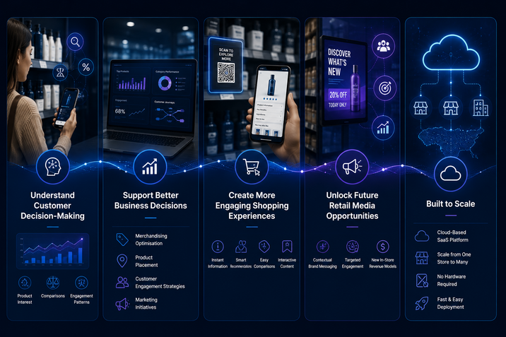 Intelligent retail platform showing how customer engagement, business insights, Retail Media opportunities and cloud-based SaaS support smarter retail decisions.