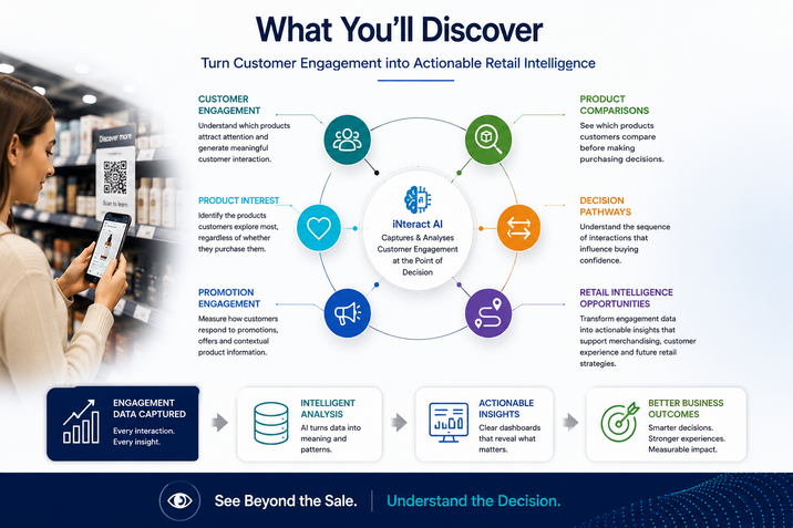 An analytics workflow diagram showcasing how iNteract AI captures customer engagement pathways.
